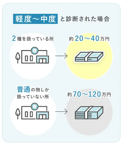 軽度〜中度と診断された場合