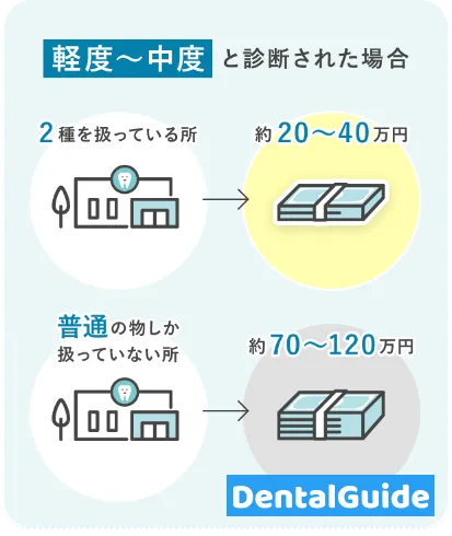 診断に応じた歯科矯正費用の目安